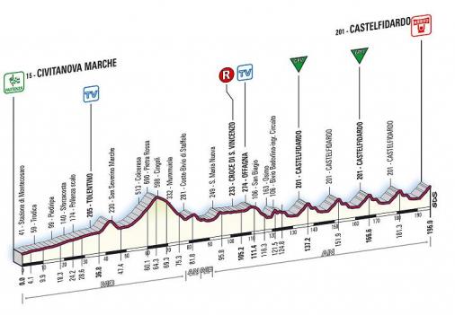 Hhenprofil Tirreno - Adriatico 2008, Etappe 6