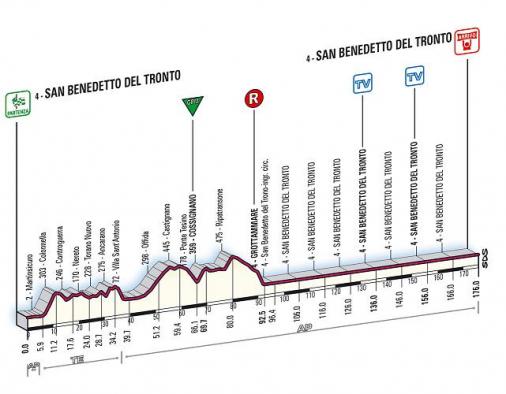 Hhenprofil Tirreno - Adriatico 2008, Etappe 7