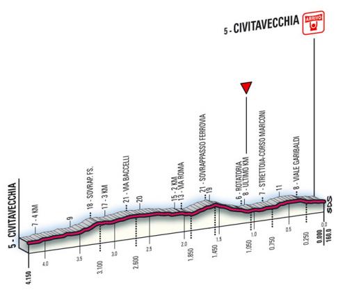 Hhenprofil Tirreno - Adriatico 2008, Etappe 1 (letzte km)