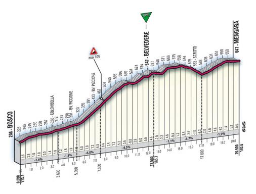 Hhenprofil Tirreno - Adriatico 2008, Etappe 2 (Anstieg Belvedere)