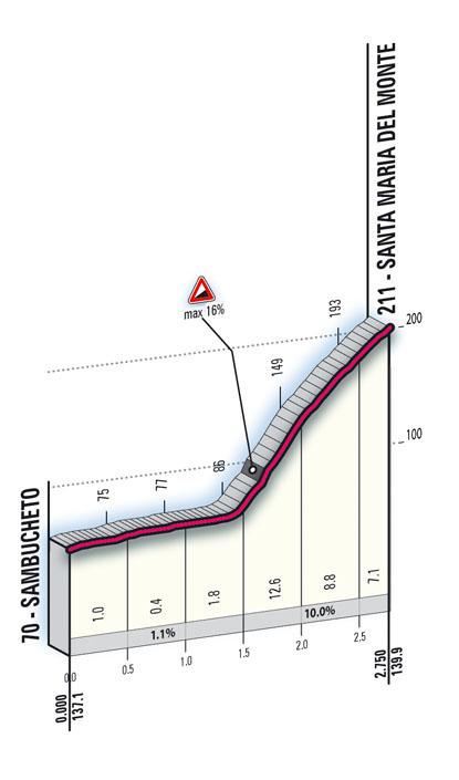 Hhenprofil Tirreno - Adriatico 2008, Etappe 3 (Anstieg Santa Maria del Monte)