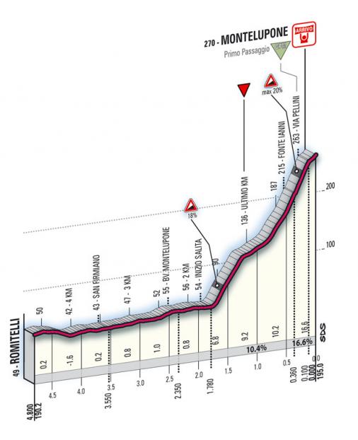 Hhenprofil Tirreno - Adriatico 2008, Etappe 3 (letzte km)