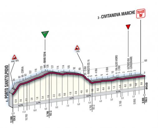 Hhenprofil Tirreno - Adriatico 2008, Etappe 4 (letzte km)