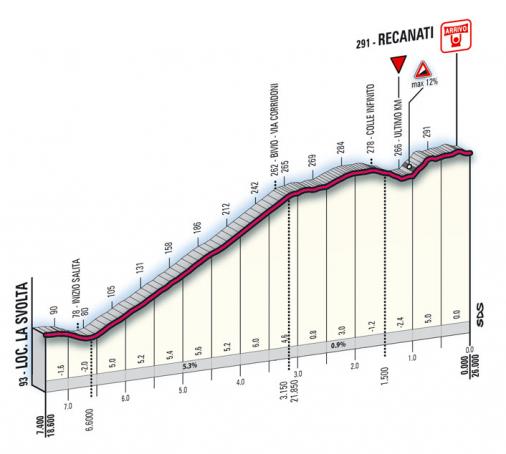 Hhenprofil Tirreno - Adriatico 2008, Etappe 5 (letzte km)