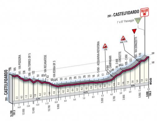 Hhenprofil Tirreno - Adriatico 2008, Etappe 6 (letzte km)