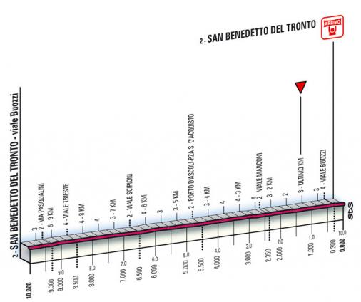 Hhenprofil Tirreno - Adriatico 2008, Etappe 7 (letzte km)