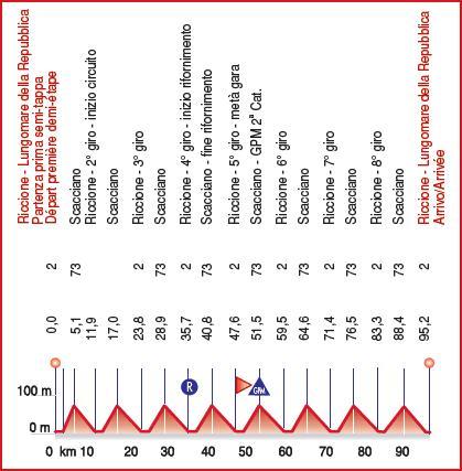 Hhenprofil Settimana Ciclistica Internazionale 2008 - Etappe 1a