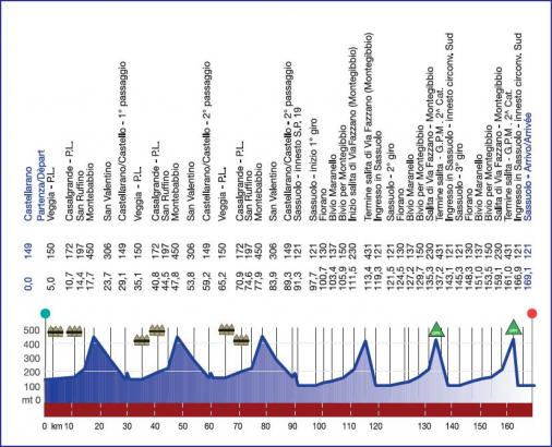 Hhenprofil Settimana Ciclistica Internazionale 2008 - Etappe 5