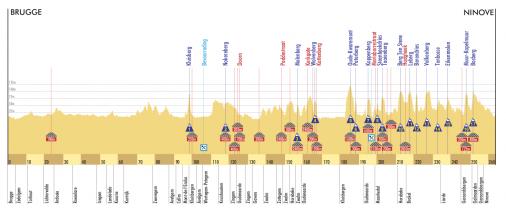 Hhenprofil Ronde van Vlaanderen 2008