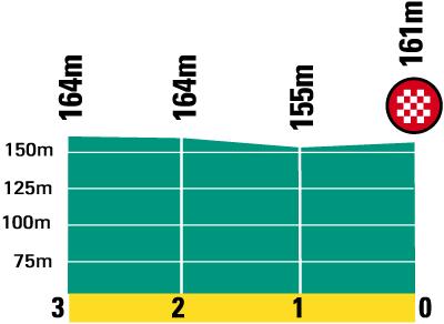 Hhenprofil Critrium International 2008 - Etappe 1 (letzte km)