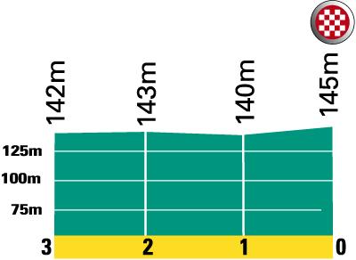 Hhenprofil Critrium International 2008 - Etappe 3 (letzte km)