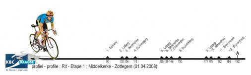 Hhenprofil KBC-Driedaagse De Panne - Koksijde - Etappe 1