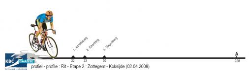 Hhenprofil KBC-Driedaagse De Panne - Koksijde - Etappe 2