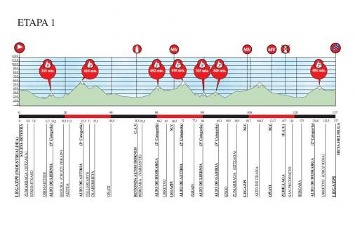 Hhenprofil Vuelta Ciclista al Pais Vasca - Etappe 1