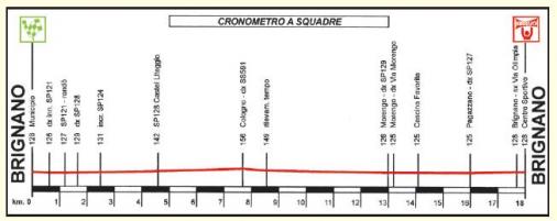 Hhenprofil Settimana Ciclistica Lombarda - Etappe 1