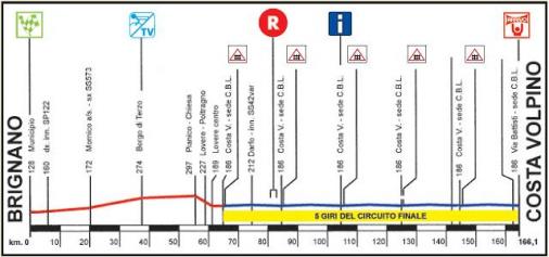 Hhenprofil Settimana Ciclistica Lombarda - Etappe 2
