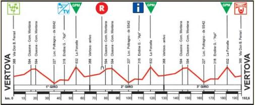 Hhenprofil Settimana Ciclistica Lombarda - Etappe 4