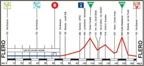 Hhenprofil Settimana Ciclistica Lombarda - Etappe 5