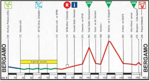 Hhenprofil Settimana Ciclistica Lombarda - Etappe 6