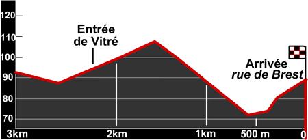 Höhenprofil Route Adélie de Vitré 2008 - letzte 3 km