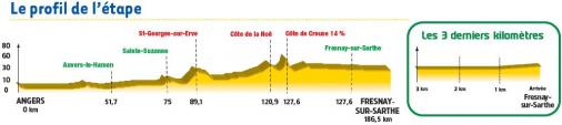 Hhenprofil Circuit Cycliste Sarthe - Etappe 3