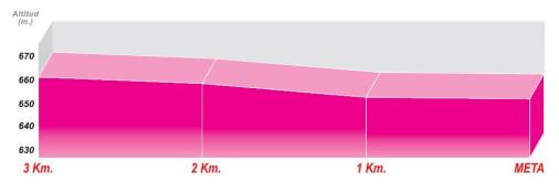Hhenprofil Vuelta Ciclista a la Rioja - Etappe 2 (letzte 3 km)