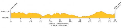 Hhenprofil Tour de Georgia 2008 - Etappe 7