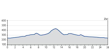 Hhenprofil Bayern-Rundfahrt - Etappe 4