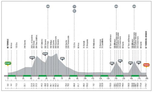 Hhenprofil Giro del Trentino 2008 - Etappe 2