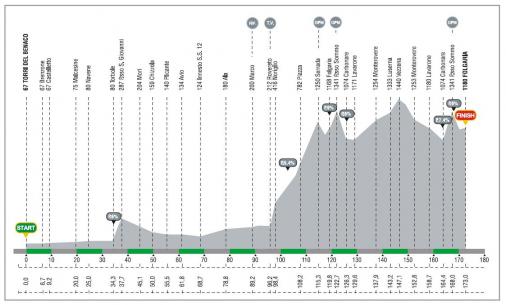 Hhenprofil Giro del Trentino 2008 - Etappe 3