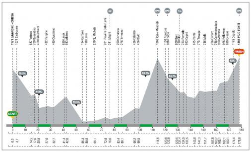 Hhenprofil Giro del Trentino 2008 - Etappe 4