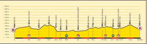 Hhenprofil Tour de Romandie 2008 - Etappe 2