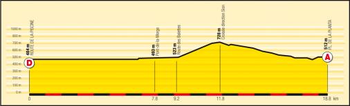 Hhenprofil Tour de Romandie 2008 - Etappe 3