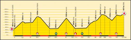 Hhenprofil Tour de Romandie 2008 - Etappe 4