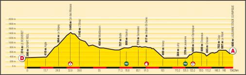 Hhenprofil Tour de Romandie 2008 - Etappe 5