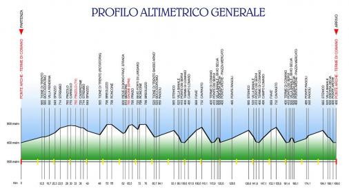 Hhenprofil Giro dOro 2008