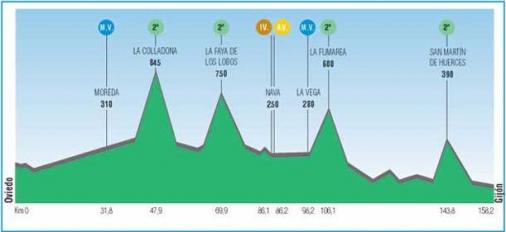 Hhenprofil Vuelta Ciclista Asturias 2008 - Etappe 1