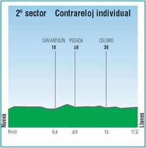 Hhenprofil Vuelta Ciclista Asturias 2008 - Etappe 2b