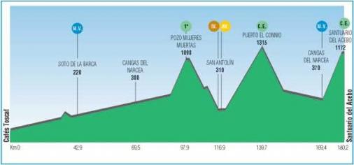 Hhenprofil Vuelta Ciclista Asturias 2008 - Etappe 4