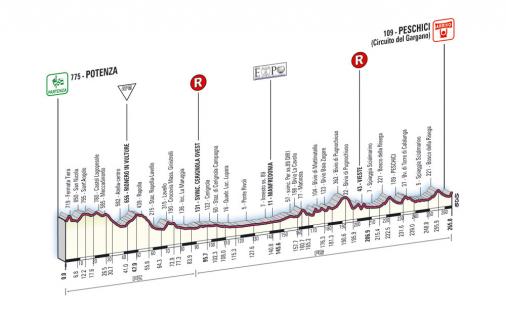 Höhenprofil Giro d´Italia 2008 - Etappe 6