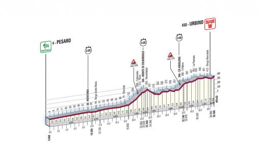 Hhenprofil Giro dItalia 2008 - Etappe 10