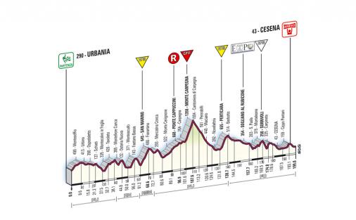 Höhenprofil Giro d´Italia 2008 - Etappe 11