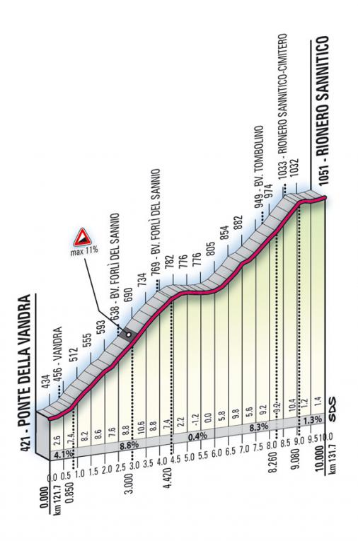 Höhenprofil Giro d´Italia 2008 - Etappe 7, Rionnero Sannitico