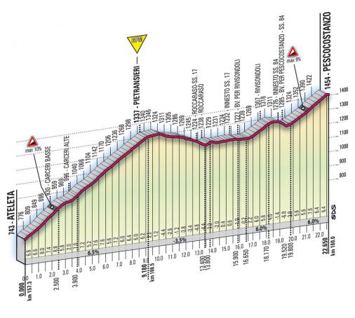Höhenprofil Giro d´Italia 2008 - Etappe 7, Pescocostanza