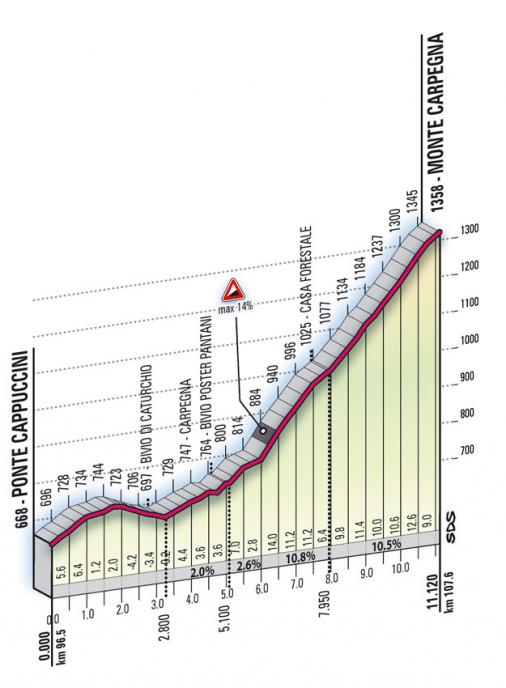 Höhenprofil Giro d´Italia 2008 - Etappe 11, Monte Carpegna