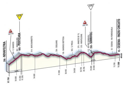 Höhenprofil Giro d´Italia 2008 - Etappe 11, Perticara & Sorrivoli