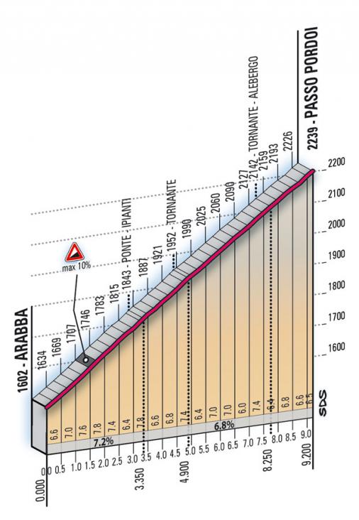 Hhenprofil Giro dItalia 2008 - Etappe 15, Passo Pordoi