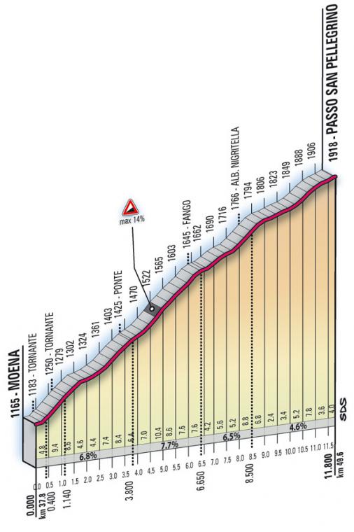 Hhenprofil Giro dItalia 2008 - Etappe 15, Passo San Pellegrino