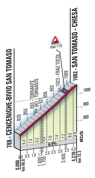 Hhenprofil Giro dItalia 2008 - Etappe 15, San Tomaso - Chiesa