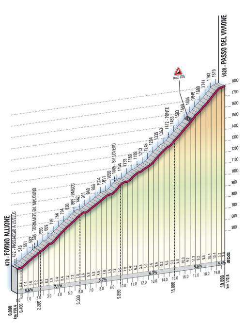 Hhenprofil Giro dItalia 2008 - Etappe 19, Passo del Vivione